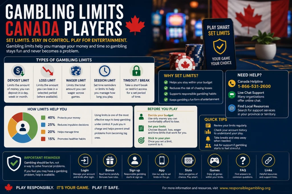 Wide responsible gambling infographic banner for Canada players featuring gambling limit tools, casino-themed visuals, mobile device with limit reminder, poker chips, support resources, and educational sections about deposit limits, session limits, safer gambling habits, and player protection.
